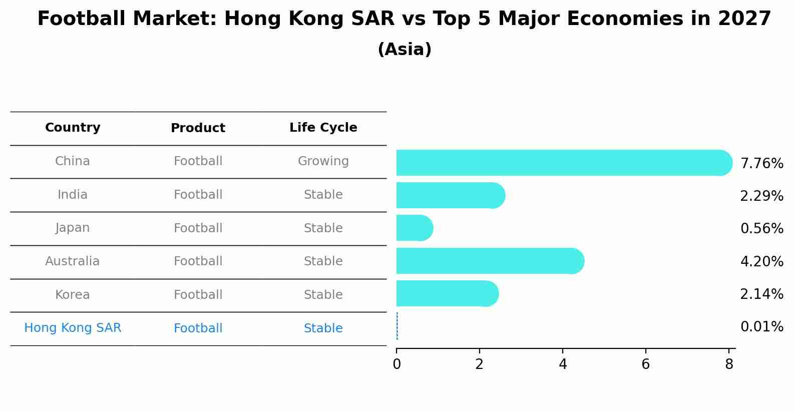 Football Market: Hong Kong SAR vs Top 5 Major Economies in 2027 (Asia)
